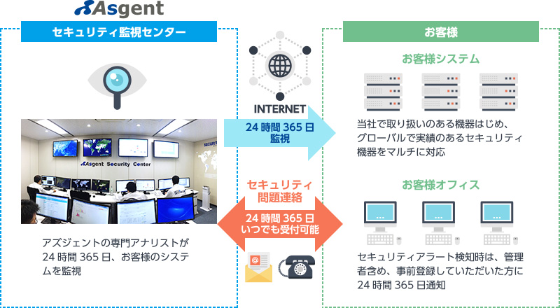 マネージドセキュリティサービス監視イメージ