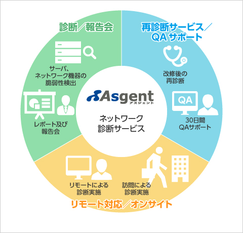 プラットフォーム診断サービス特長