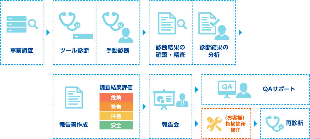 プラットフォーム診断サービス セキュリティサービス アズジェント