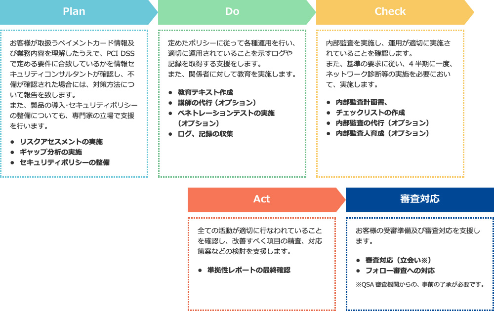 コンサルティングサービスの流れ