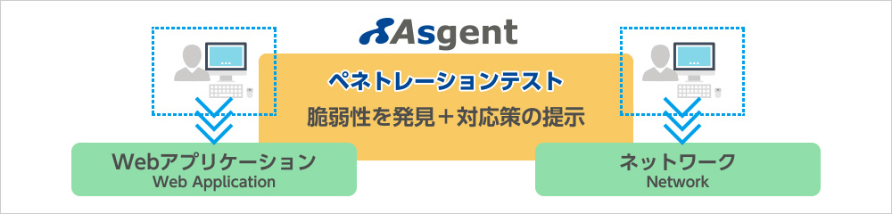 脆弱性を発見