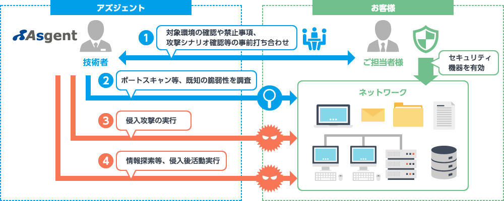 ペネトレーションテスト検証例