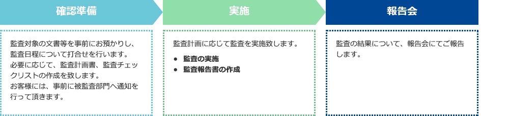 情報セキュリティ監査サービスの流れ