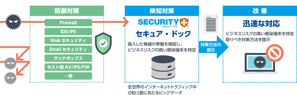 防御対策と検知サービスの違い