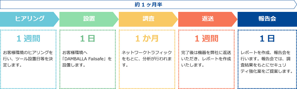 サービスの流れ