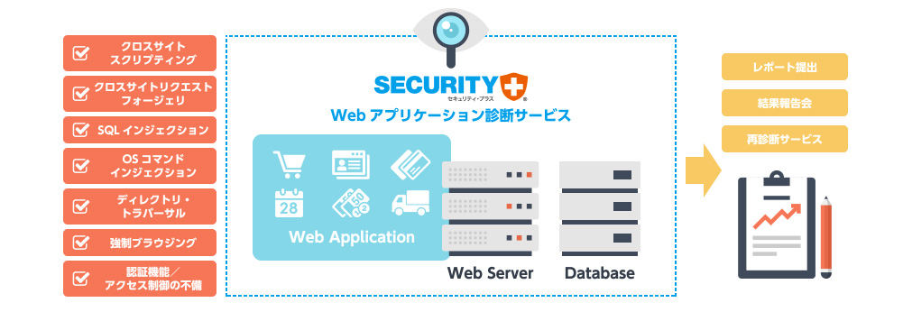 Webアプリケーション診断(脆弱性診断)サービス概要
