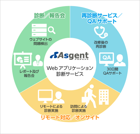 Webアプリケーション診断(脆弱性診断)サービス特長