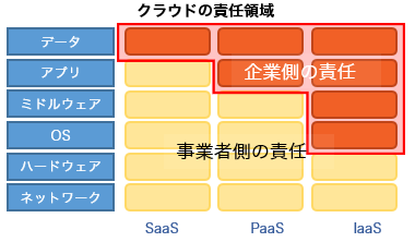 クラウドの責任分離