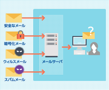 メールのセキュリティ対策