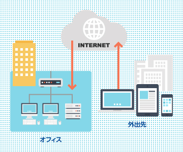 外出時のモバイル端末利用