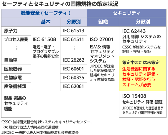 セーフティとセキュリティの国際規格の策定情報