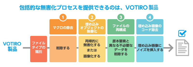 無害化プロセス