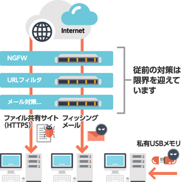 従来のマルウェア対策の限界