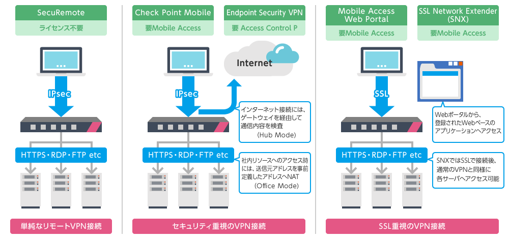 セキュリティを維持するリモートアクセス