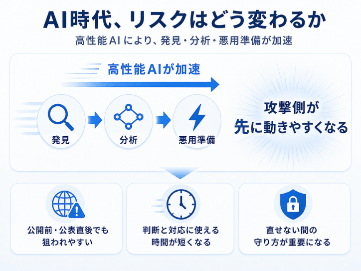 AI時代、リスクはどう変わるか。高性能AIにより、発見・分析・悪用準備が加速し、公開前・公表直後でも狙われやすくなり、判断と対応に使える時間が短くなり、直せない間の守り方が重要になることを示す図