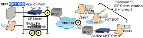 「Applico MoIPスイッチ」「SIP:OFFICE」ネットワーク構成図
