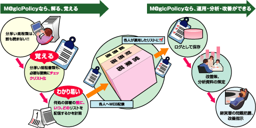 情報セキュリティのPDCAサイクル