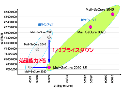 迷惑メール対策アプライアンスの新旧比較