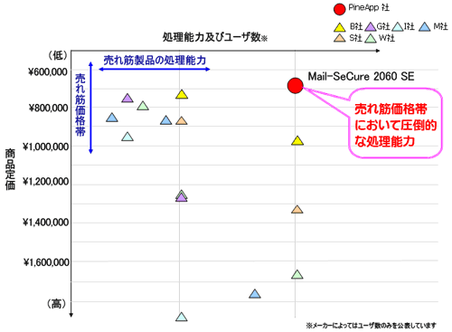 迷惑メール対策アプライアンスのポジショニング