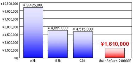 (図1)5年間のランニングコスト比較