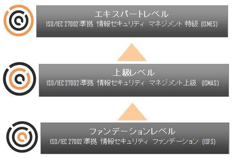 ISO/IEC 27002準拠 情報セキュリティ資格構成図