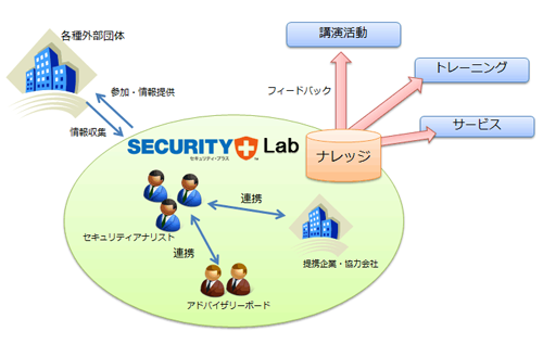セキュリティ・プラス ラボ