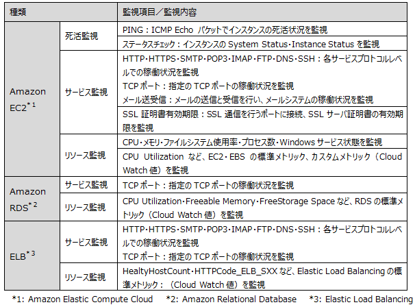 監視項目