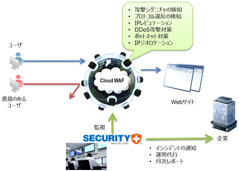 セキュリティ・プラス Webサイトプロテクションサービス