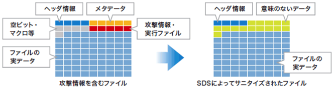 Secure Data Sanitization