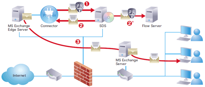 Secure Data Sanitization for E-mail の処理フロー