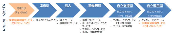 ロードマップ　早期発見・対策組み込み例