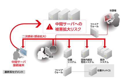 中間サーバへの被害拡大リスク