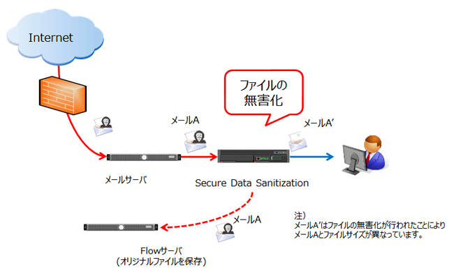 ファイルの無害化イメージ