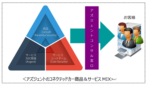 「商品＆サービスMIX