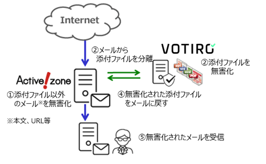 Active! zoneとVOTIROによる連携