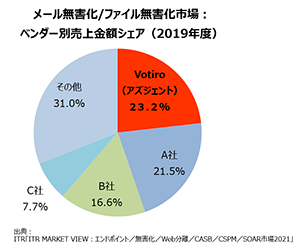 メールファイル無害化シェア