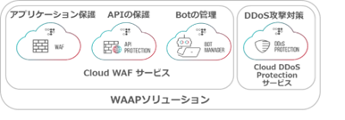 Cloud Native Protector Service 画面