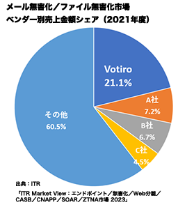 Votiroマーケットシェア