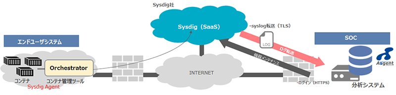 MSS for Sysdig SaaS提供イメージ