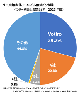 メール無害化／ファイル無害化シェア