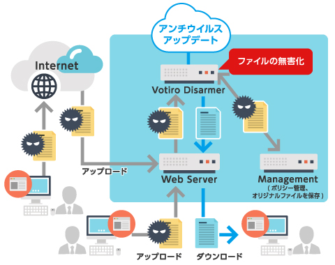 ファイルの無害化を自動で実施