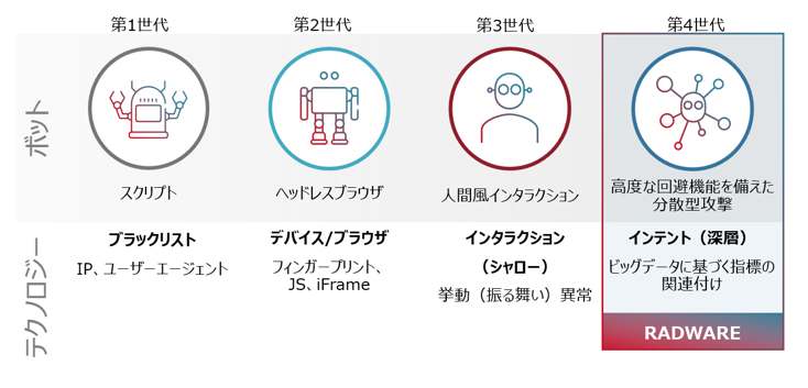 ボット検知