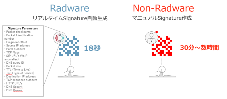 DDoD_振る舞い検知・リアルタイムシグニチャ自動生成による自律型防御2