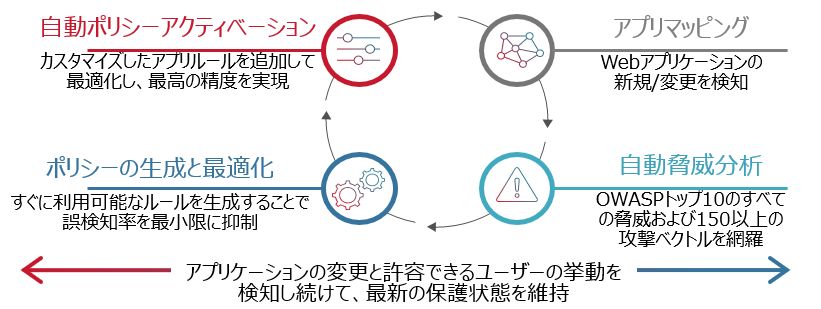 ポリシーの自動生成
