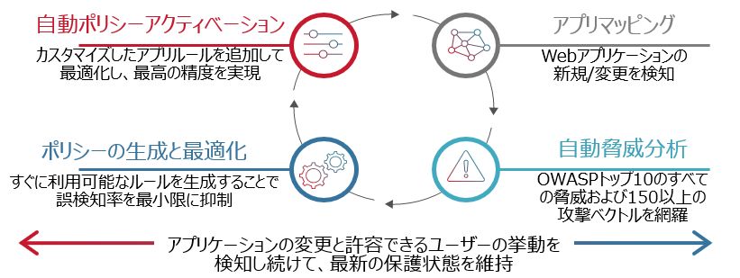 自動ポリシー生成技術