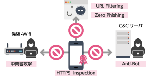 モバイル端末からのフィッシングサイトへのアクセスをブロック