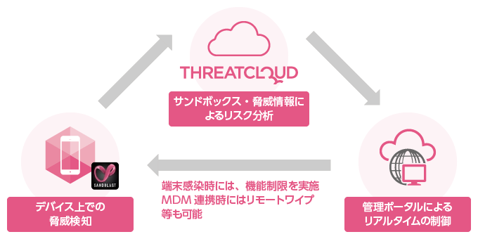 ThreatCloudエコシステム