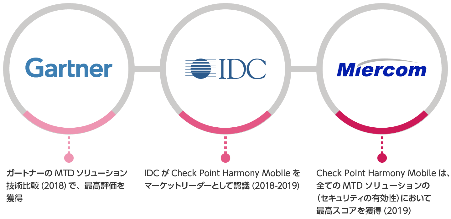 Check Point Harmony Mobileの第三者評価