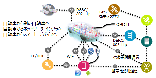 コネクテッドカーを取り巻く環境